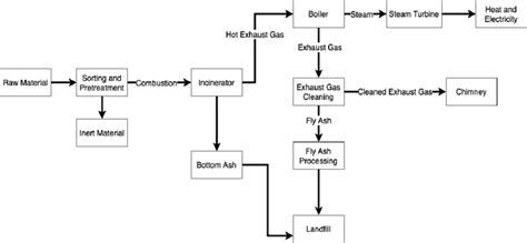 The schematic flow chart of MSW incineration process | Download Scientific Diagram