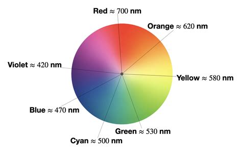 Wavelength Color Chart