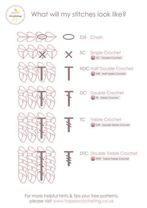 How will my crochet stitches look and US vs UK Crochet Stitch terminology Cheat Sheet | Crochet ...