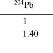 Composition of natural mixture of lead isotopes | Download Table