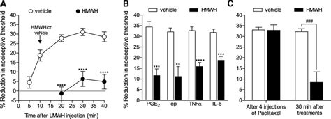 Antihyperalgesic effect of HMWH. A, LMWH (1 g) was injected ...