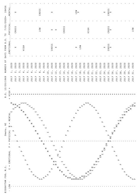 Biorhythm Chart – ACS / Starcrafts