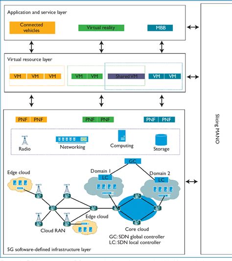 Figure 2 from Network Slicing for 5G: Challenges and Opportunities ...