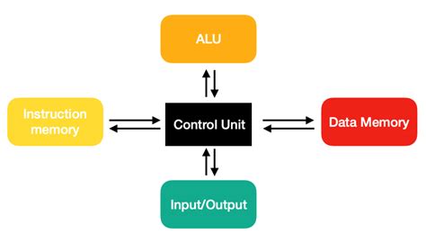 Von-Neumann vs Harvard Architecture | Differences & Uses