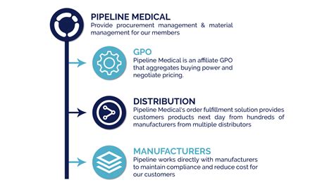 About Us - Medical Supply Company | Pipeline Medical