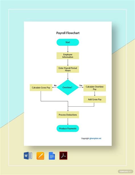 Payroll Flowchart