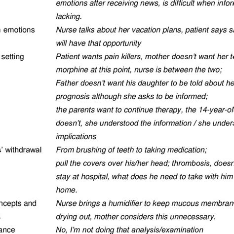 Examples of critical incidents reported by participants Topic Excerpt ...