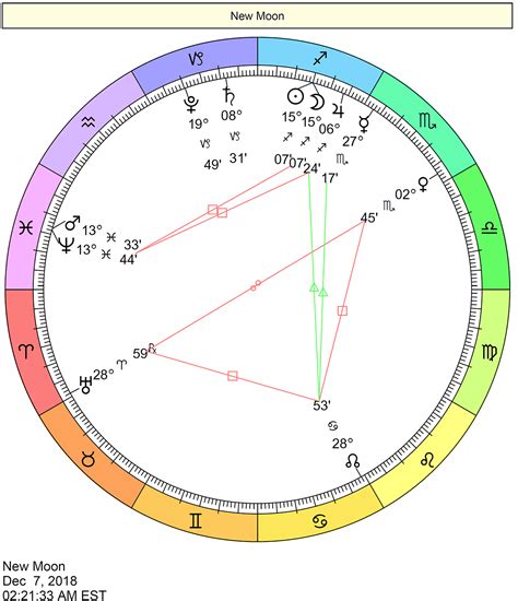 The Meaning of the Quincunx or Inconjunct Aspects in Astrology | Natal chart astrology, Natal ...