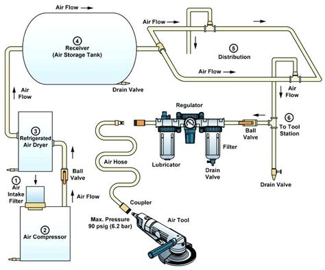 Image result for step by step how to plumb an air compressor