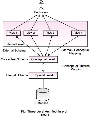 Explain Three-Schema Architecture of database