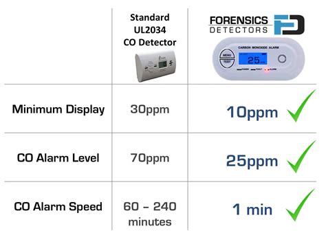 Best Low Level Carbon Monoxide Detector (updated for 2024)