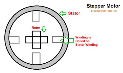 Types of Stepper Motors