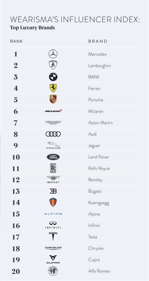 The Top Luxury Car Brands by UK Influencers Q1 2019 - WeArisma