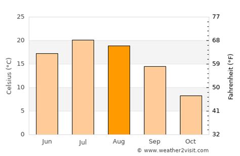 Peterborough Weather in August 2024 | Canada Averages | Weather-2-Visit