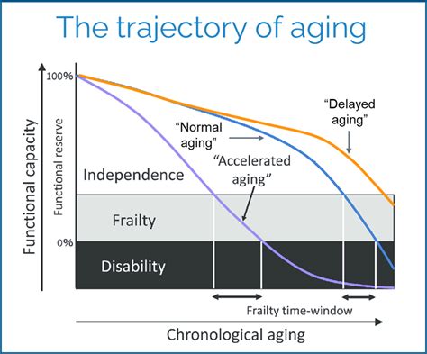 The Trajectory of Aging - Jewish High Tech Community