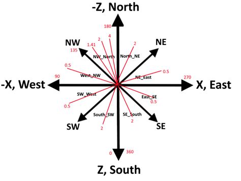 geometry - Convert a direction into an angle on our compass ...