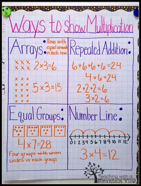 Multiplication Anchor Chart ... Multiplication Anchor Charts, Multiplication Activities, Math ...