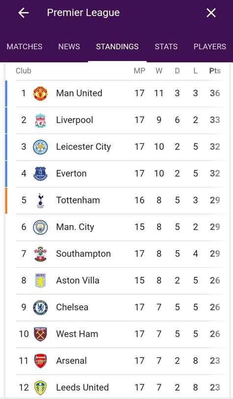 Stella Dimoko Korkus.com: Man United Tops Premier League Table For The 1st Time In Over 8 Years ...