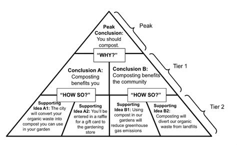 Minto Pyramid Principle Book Pdf | edu.svet.gob.gt