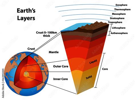 Layers of the earth, showing the earth's core and other structures. The core, mantle, crust, and ...