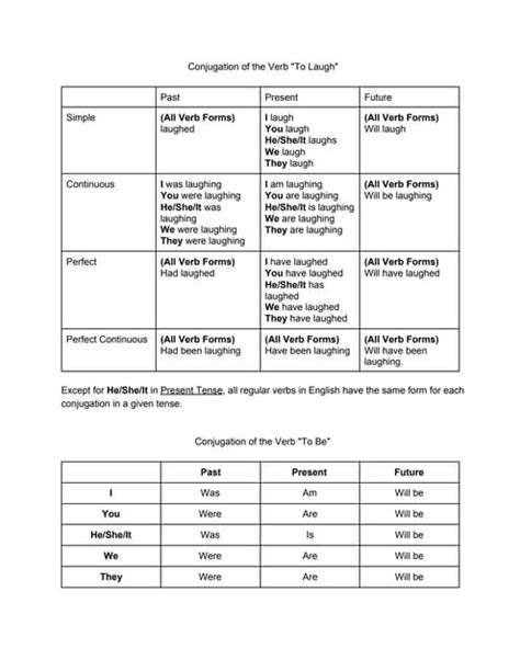 English verbs conjugation