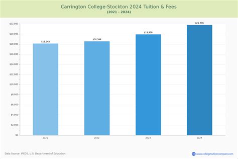 Carrington College-Stockton - Community College Profile