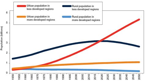 Urban and rural population growth for the more developed and less... | Download Scientific Diagram