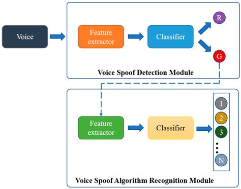 Applied Sciences | Free Full-Text | Generalized Spoof Detection and Incremental Algorithm ...