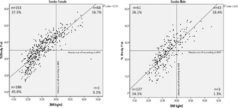 BMI versus body fat percentage classification of obesity. | Download ...