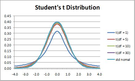 Basic Concepts of the t Distribution | Real Statistics Using Excel