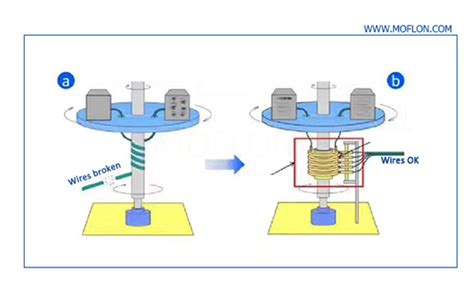 Rotating Electrical Connectors - MOFLON INC