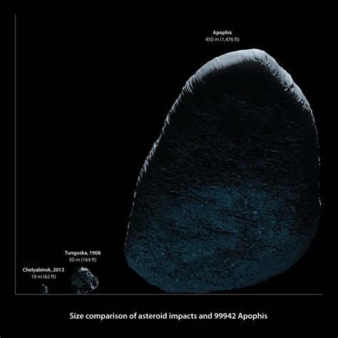 Asteroid collision ruled out for 100+ years