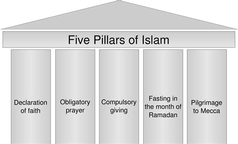 Excellence of the Five Pillars of Islam