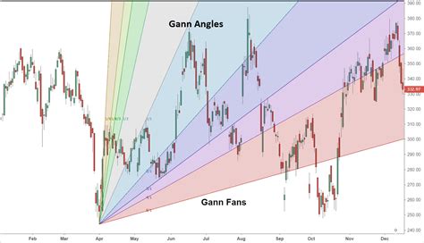 Mastering Forex Trading with Gann Angles: Strategies for Price Level ...