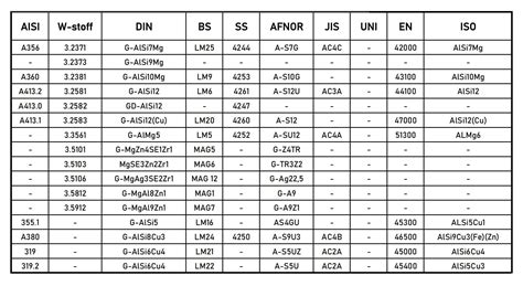 Cast Aluminum Grades Chart