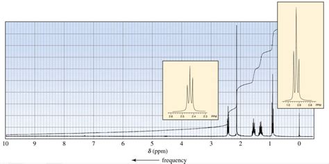 Solved The ketone whose 1H NMR spectrum is shown below was | Chegg.com