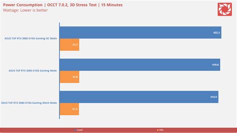 Review | ASUS TUF RTX 3080 O10G Gaming