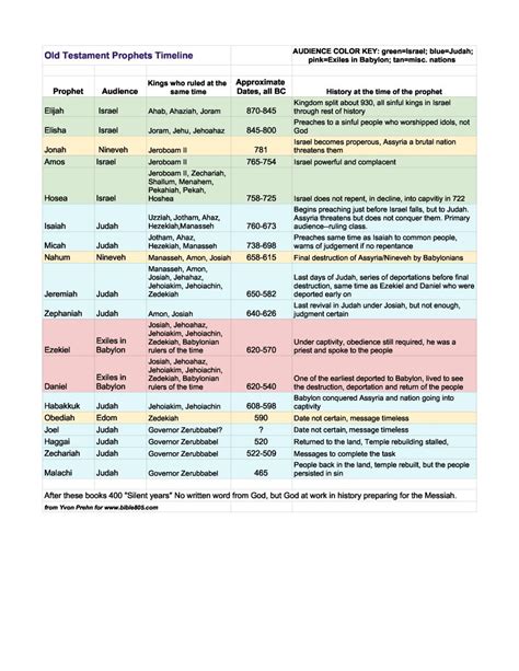 Chart of Old Testament Prophets and Kings—where they fit in history