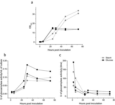 PcstA regulated C. violaceum glucoamylase expression and its influence... | Download Scientific ...