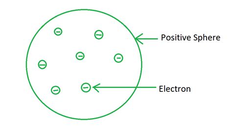 Thomson's Atomic Model - GeeksforGeeks