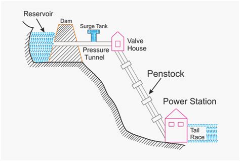 Flow Chart Of Hydroelectric Power Plant Hydroelectric - Hydro Power Plant Diagram, HD Png ...