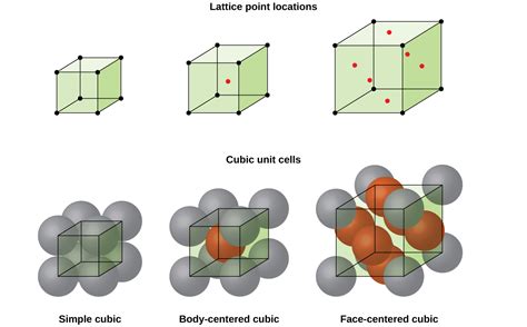 Cubic Crystal Structure