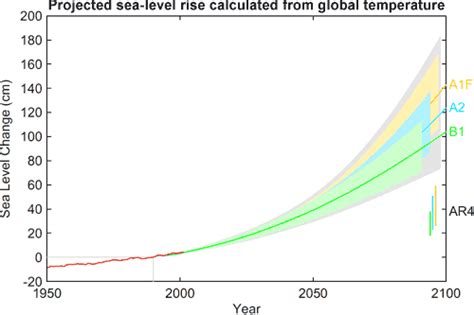 How much will sea levels rise in the 21st Century?