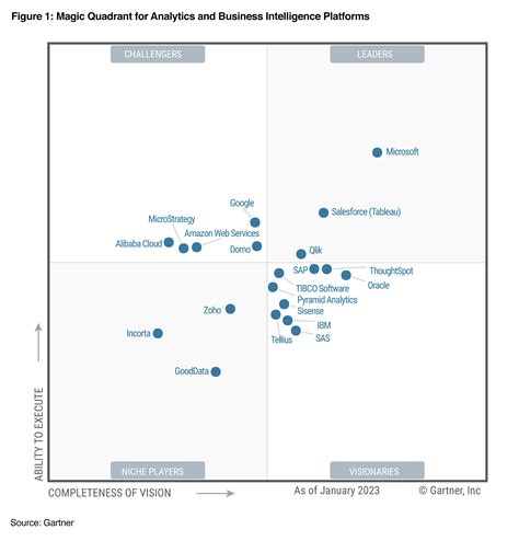 AWS recognized as a Challenger in the 2023 Gartner Magic Quadrant for Analytics and Business ...