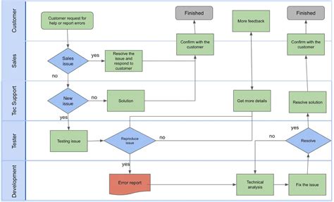 Unité Understand Universal Process Notation | Salesforce Trailhead