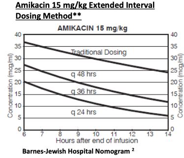 Amikacin | Infectious Diseases Management Program at UCSF