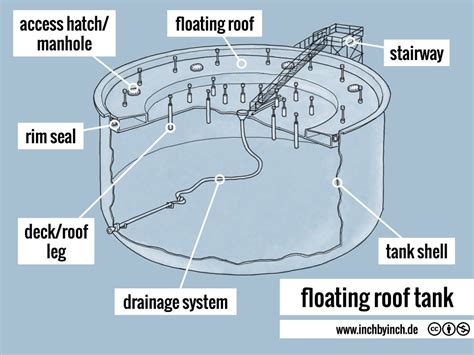 INCH - Technical English | pictorial: floating roof tank