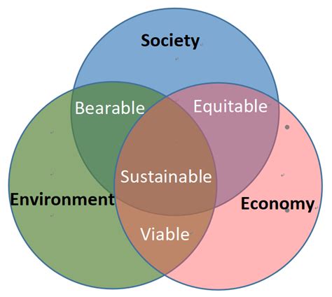 The Sustainable Development Model | Download Scientific Diagram