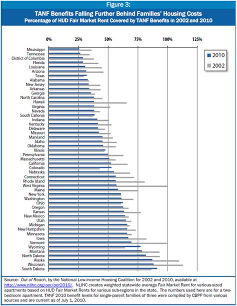 TANF Benefits Are Low and Have Not Kept Pace With Inflation | Center on Budget and Policy Priorities