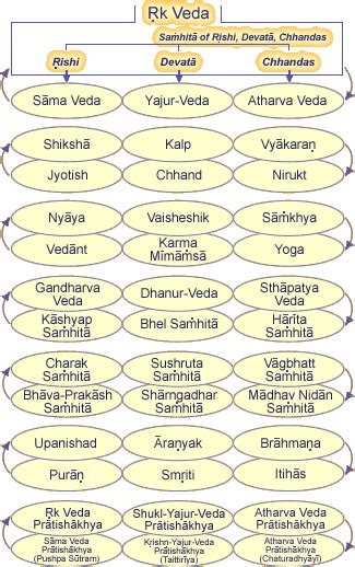 Reading the Vedic Literature in Sanskrit | Vedic, Sanskrit language, Sanskrit